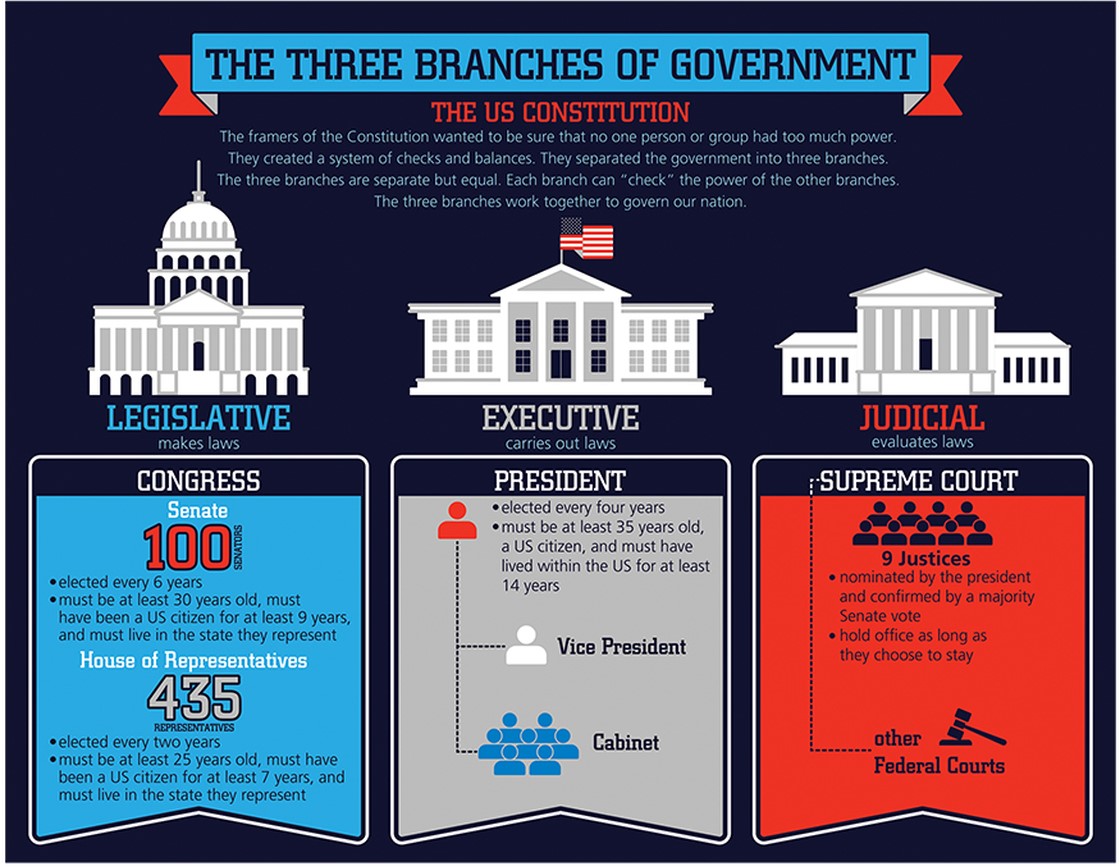 Branches of Government