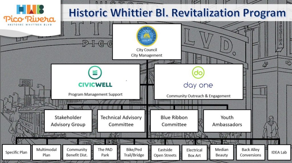 HWB org chart